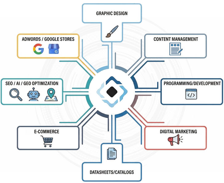 DistyMan commerce solutions across retail, B2B and marketplace