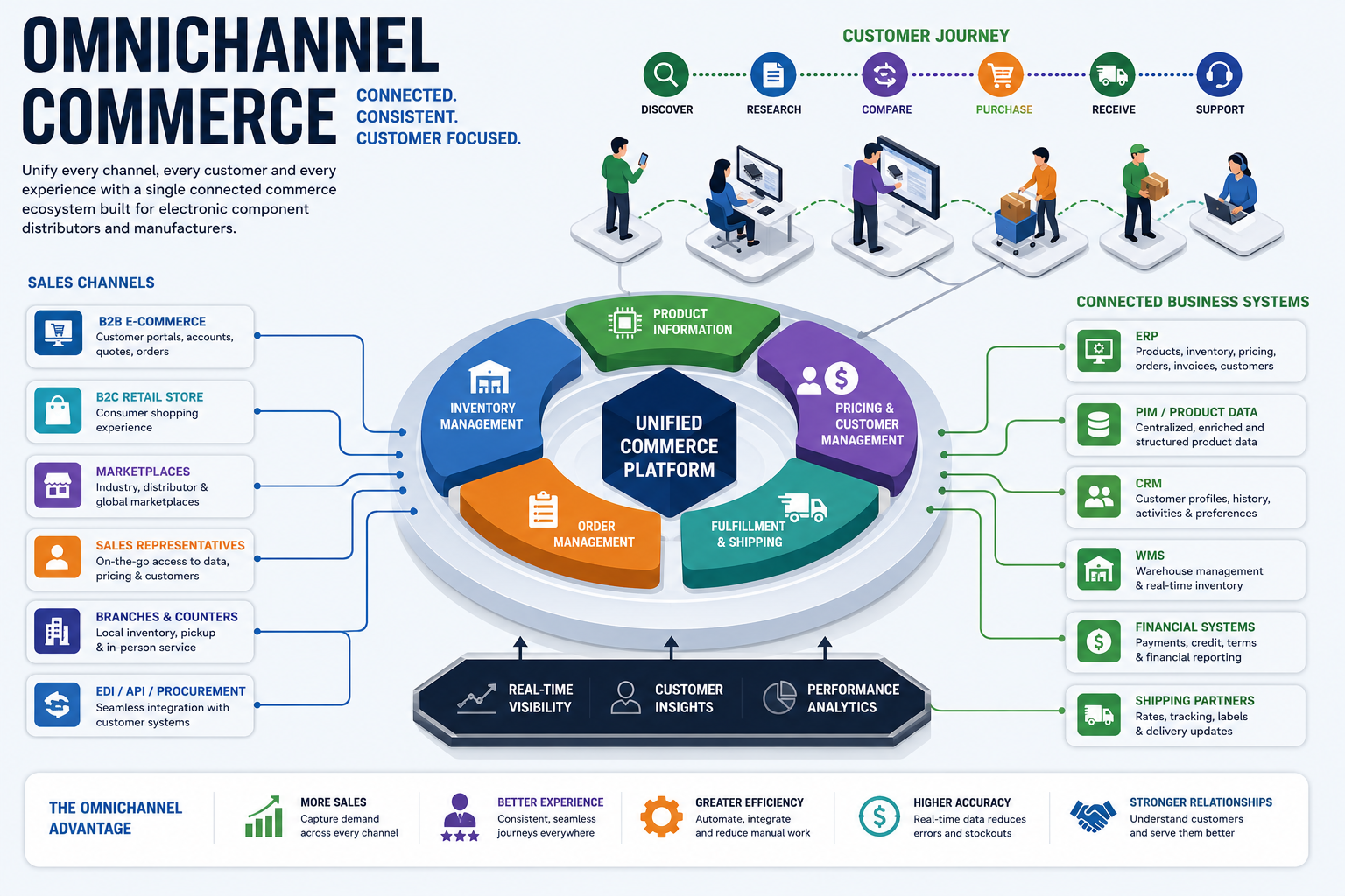 Omnichannel E-Commerce Strategy for Electronic Component Distributors & Manufacturers | DistyMan