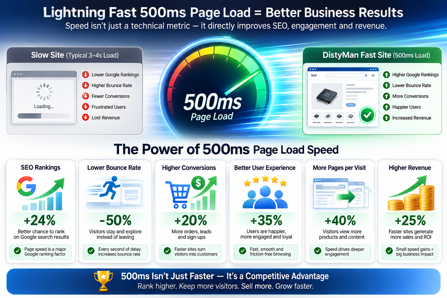 Page Load Time Affects Your Conversion Rate