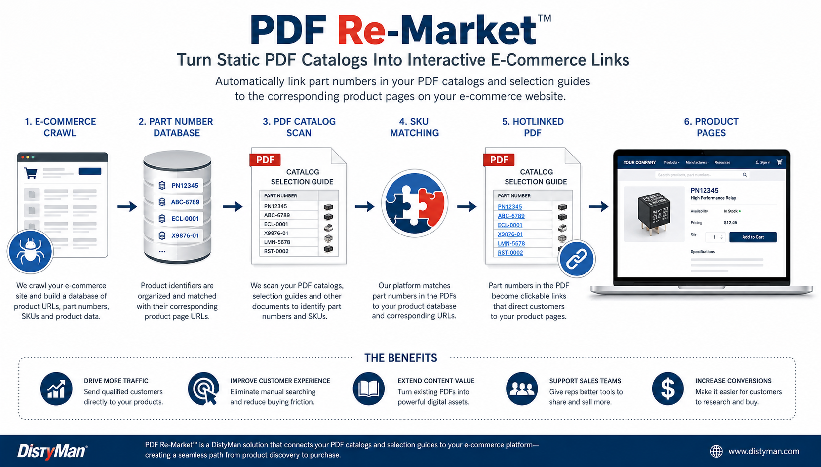 PDF catalogs linked back to your e-commerce site
